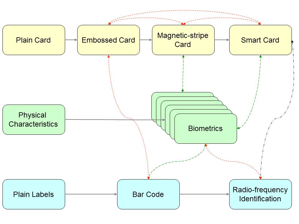 Diagram 5.1 Trends in Auto-ID: Migration, Integration and Convergence