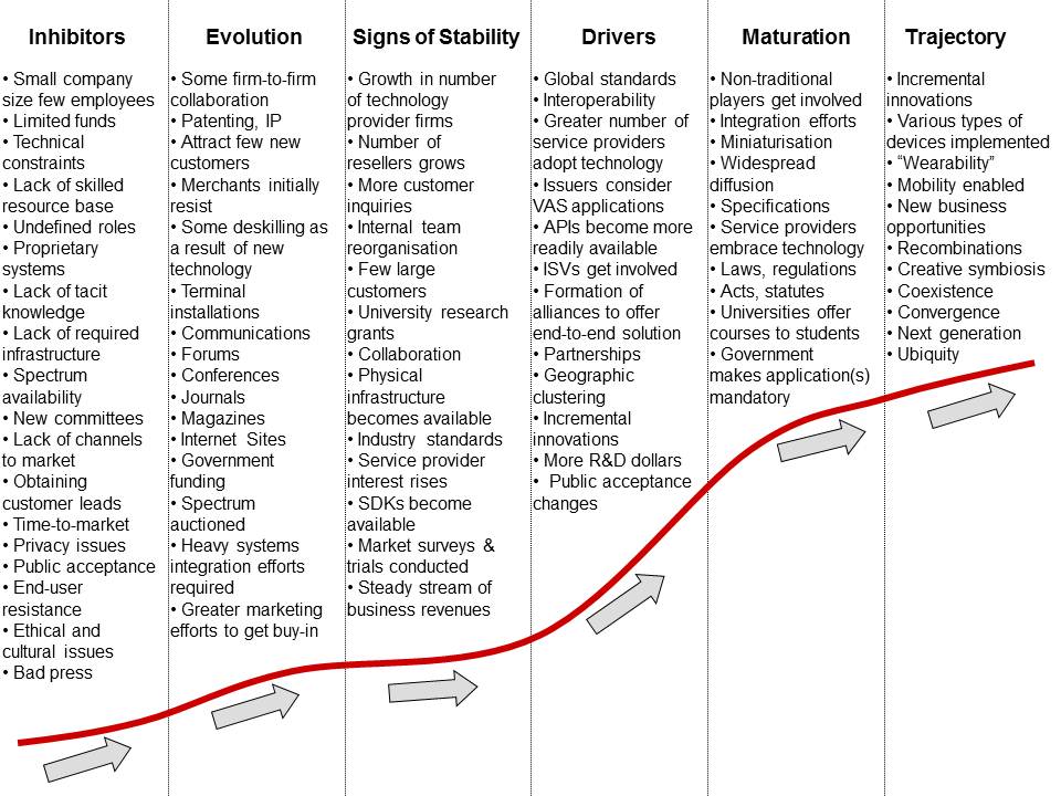 Diagram 6.1 The Auto-ID System of Innovation Dimensions Across Phases of Change