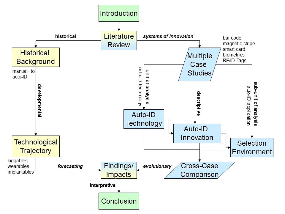 Diagram 3.1 Overall Research Design