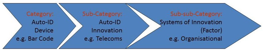 Diagram 3.8 Original Categorisation of Data Collected