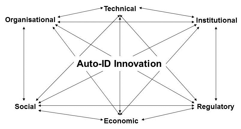 Diagram 3.6 Systems of Innovation Dimensions
