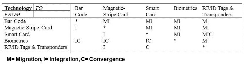 Table 9.2 Auto-ID Technology Migration, Integration and Convergence Trends * This table shows the auto-ID trends towards migration (M), integration (I) and convergence (C) that were discovered through the case studies conducted. As can be seen there are more incidences of migration and integration than there are of convergence. The asterisk (*) implies not applicable.