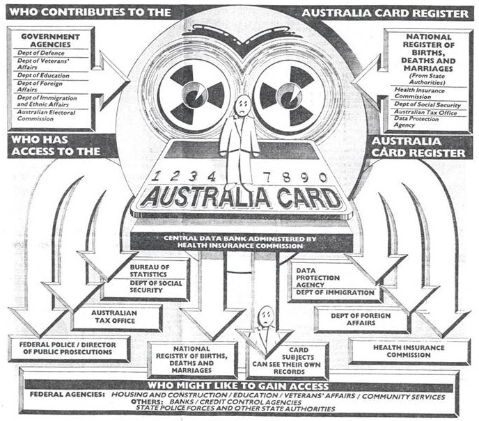 Exhibit 9.8 The Functions of the 1987 Proposed Australian National ID Card