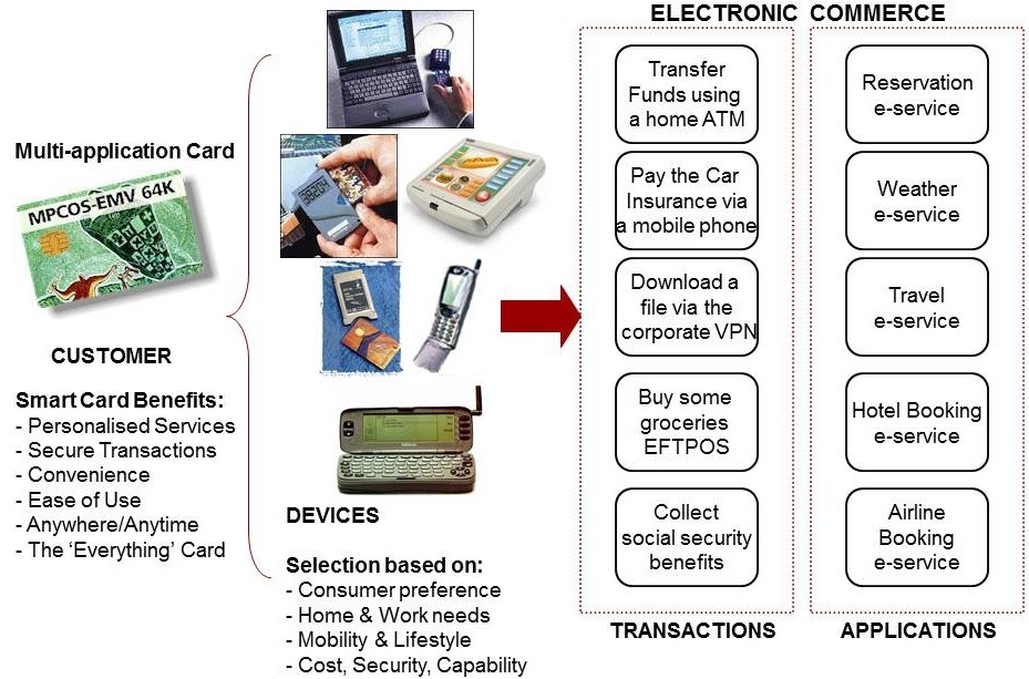 Exhibit 9.3 Convergence at the Application Level using Smart Card Technology