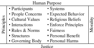 Table 1. Ethics-based conceptual approach