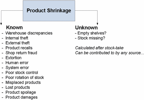 Figure 3. Contributing factors to product shrinkage