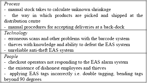 Table 2. Retail-based Examples of Process, Technology and People Problems in the Supply Chain