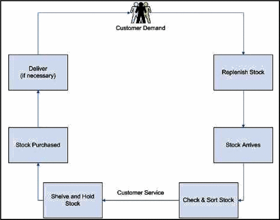 Figure 1. The Inventory Cycle