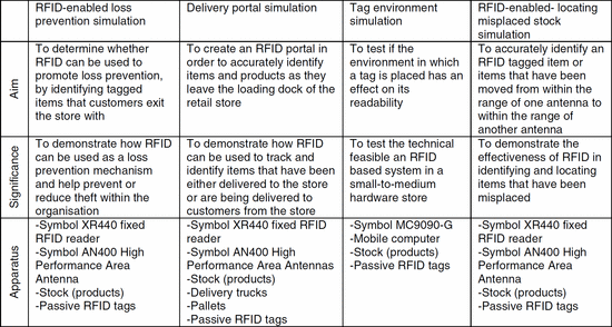 Table 2. THE FOUR RFID-ENABLED SCENARIOS