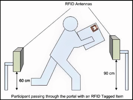 Figure 2. Configuration of the loss prevention portal