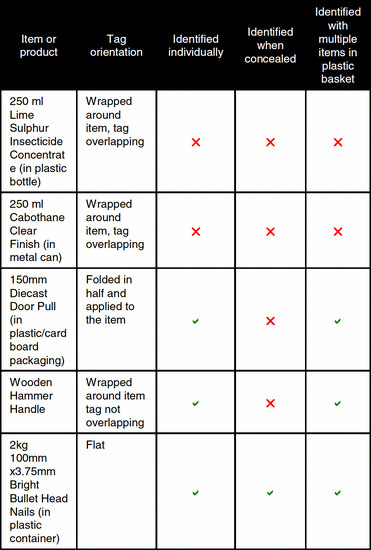 Table 3. LOSS PREVENTION SIMULATION RESULTS