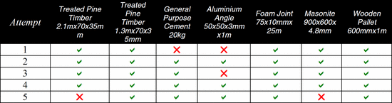 Table 4. READ RATES OF RFID TAGGED ITEMS ON THE UTILITY VEHICLE