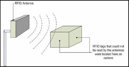 Figure 3. The position of RFID tags that were not identified