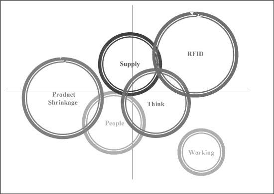 Figure 1. Leximancer Concept Map