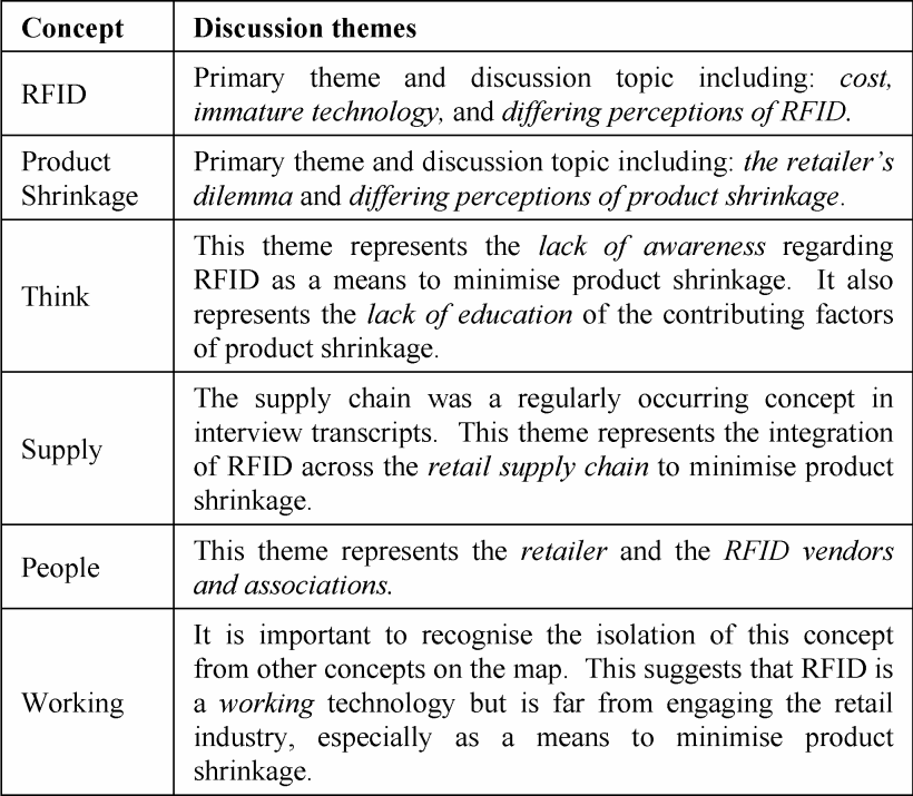 Table 1. Discussion themes created from the concept map