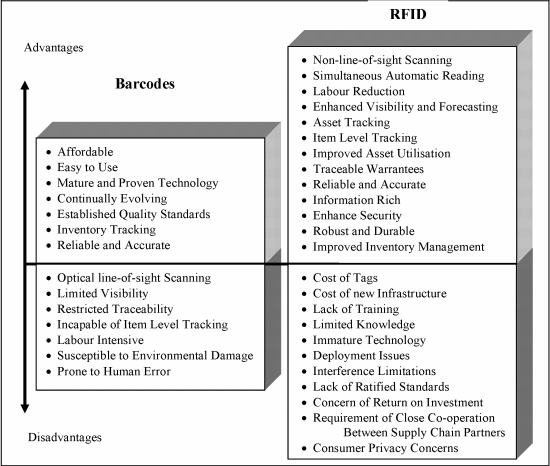 Figure 3. Dis(advantages) of Barcode and RFID