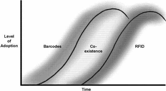 Figure 4. The Barcode and RFID Adoption Lifecycle