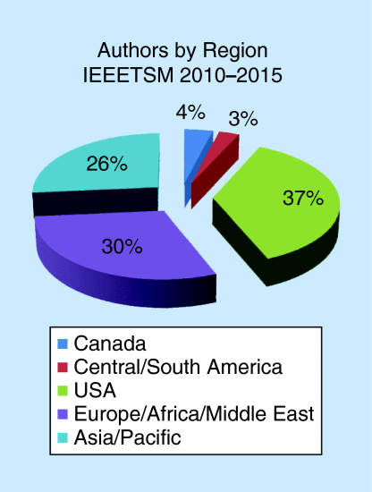 Figure 2. Authors by region IEEE-TSM 2010-2015.