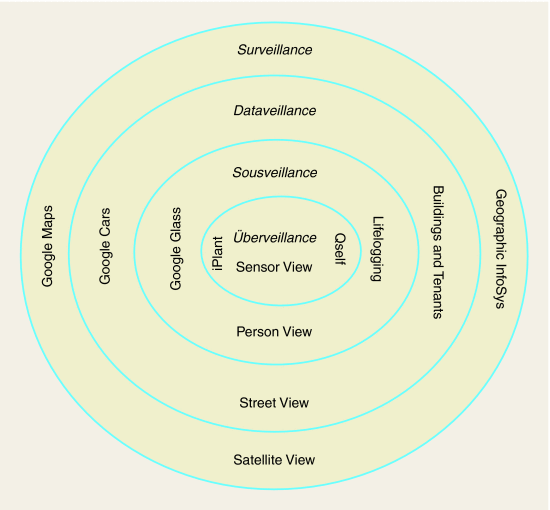 Figure 1. People as sensors: from surveillance to überveillance.