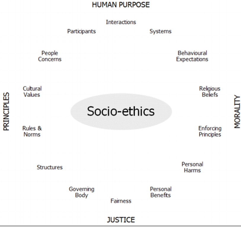 Figure 1: Proposed socio-ethical framework, in terms of the major components that require consideration