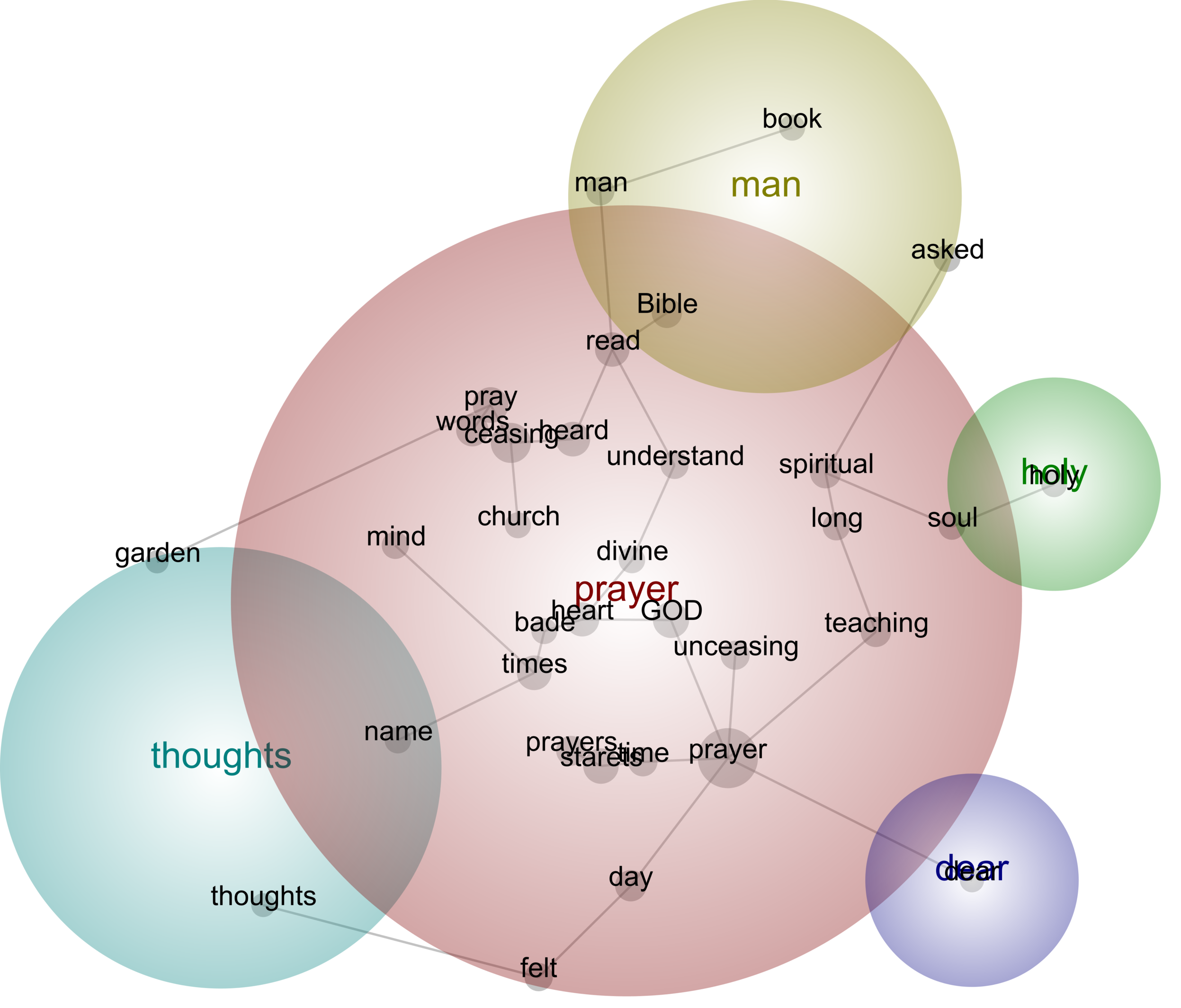 Thematic Concept Map Tale 1 of the Way of a Pilgrim