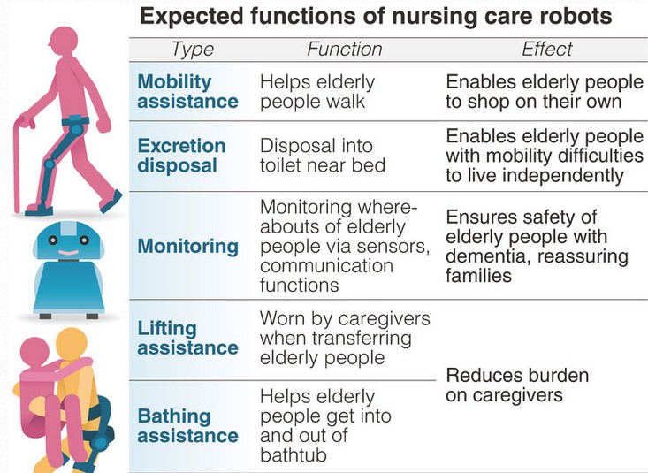 Source: http://www.roboticstrends.com/article/japan_to_create_more_user_friendly_elderly_care_robots/