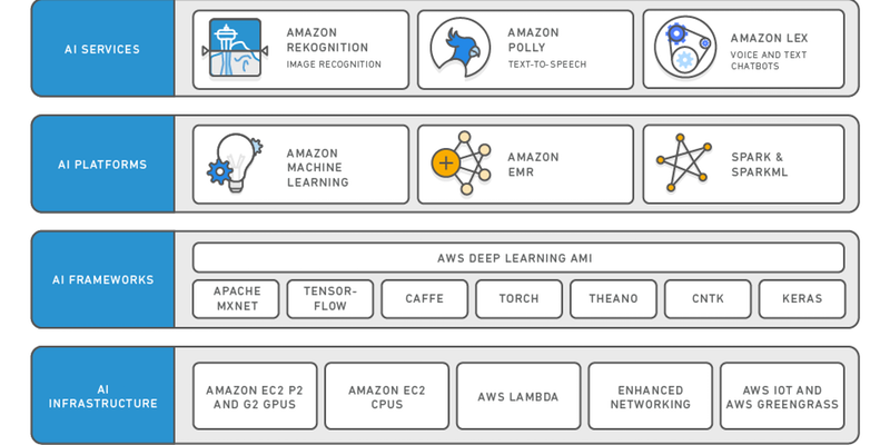 The Amazon AI Stack: Services, Platforms, Frameworks, Infrastructure