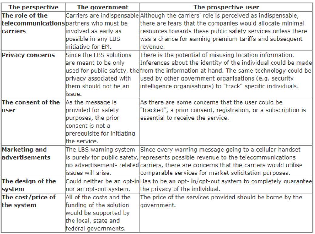 TABLE 1: A COMPARATIVE ANALYSIS OF THE PERSPECTIVES OF THE STAKEHOLDERS