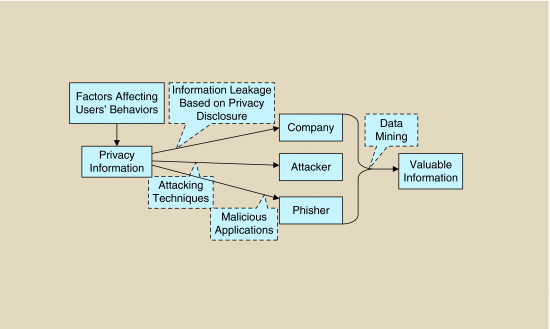 Fig. 1. Means of privacy invasion on SNS.