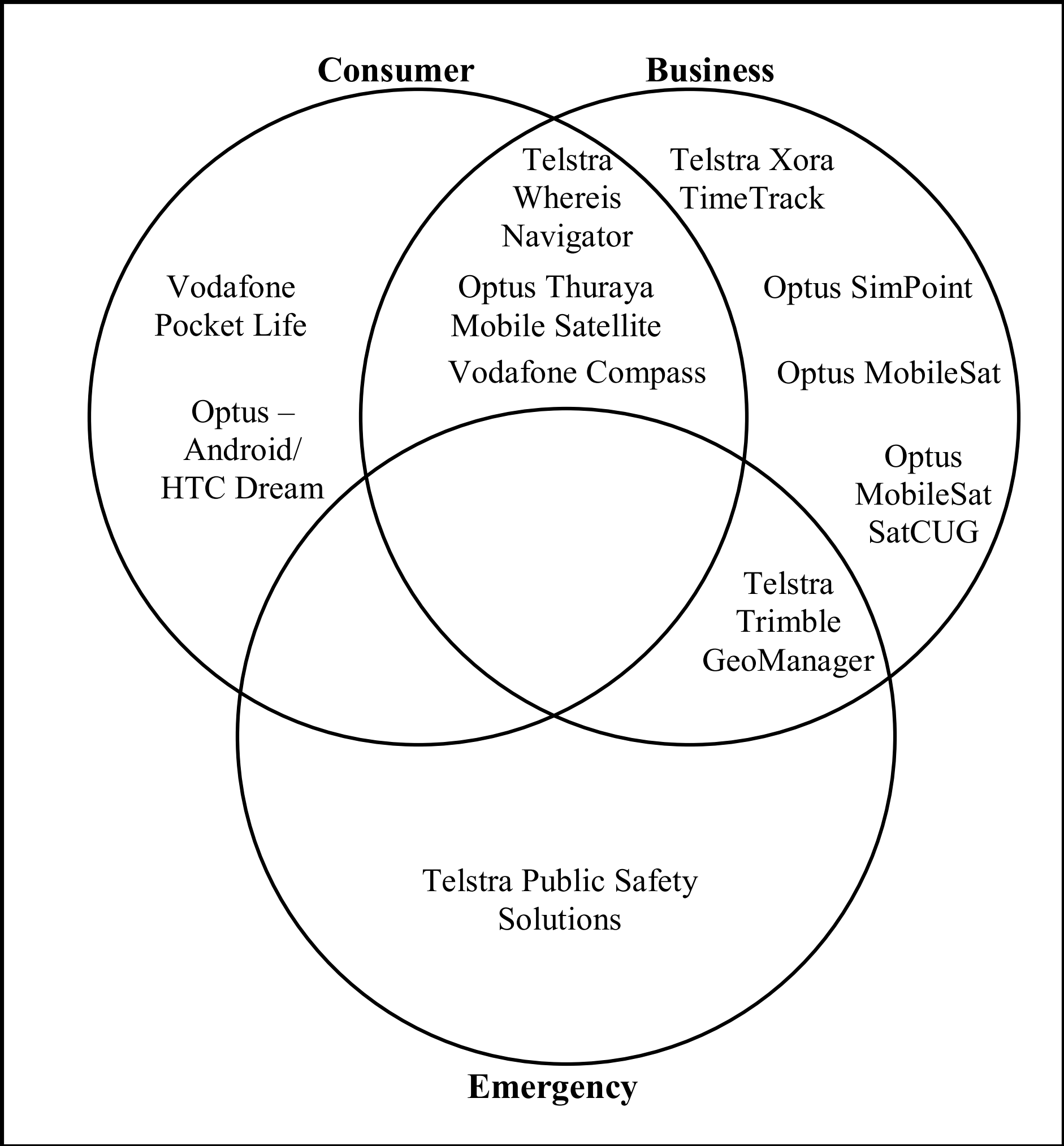 Figure 2. Applications of LBS in Australia and the associated offerings.