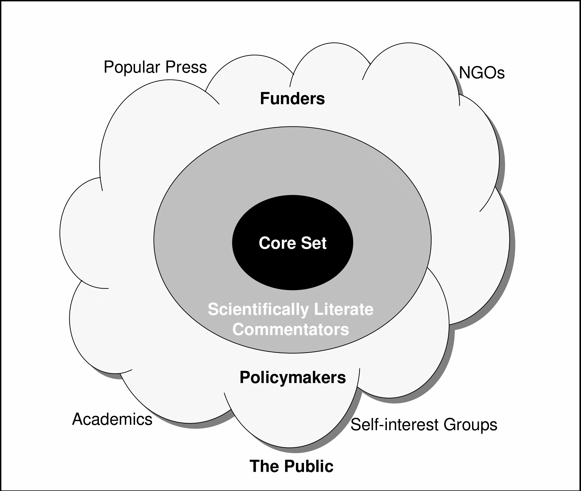 Figure 1. The core set diagram: studying the DNA controversy