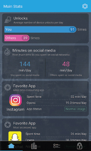 FIGURE 2. The app AntiSocial measures the number of unlocks. (Image courtesy of BugBean.)