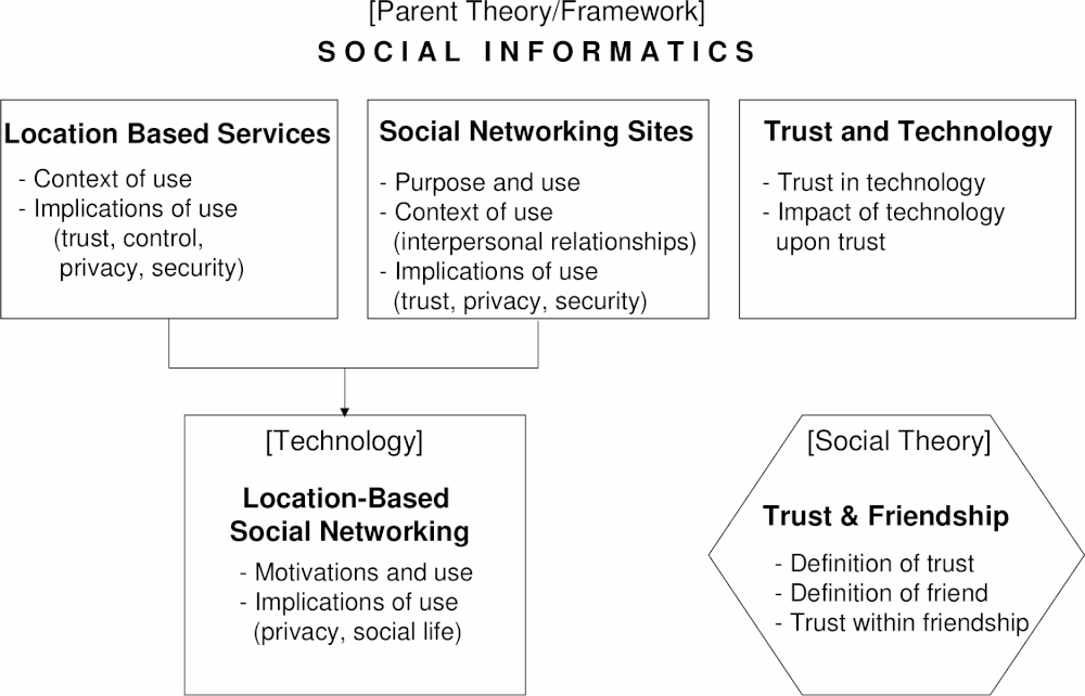 Social Research Katina Michael - 