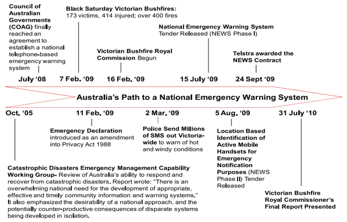 Fig. 1 Australia’s Path toward a National Emergency Warning System: a timeline of events