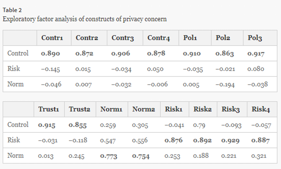 Table 2 Exploratory factor analysis of constructs of privacy concern