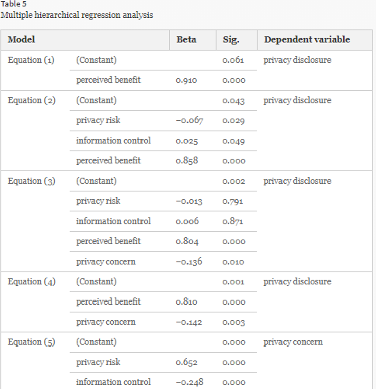 Table 5 Multiple hierarchical regression analysis