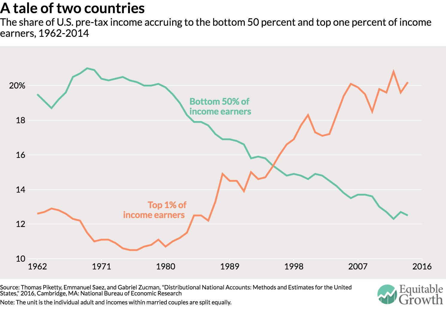 https://equitablegrowth.org/economic-growth-in-the-united-states-a-tale-of-two-countries/