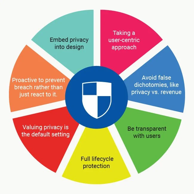 Source: https://termsfeed.com/blog/wp-content/uploads/2016/11/privacy-by-design-foundation-principles-circle.jpg