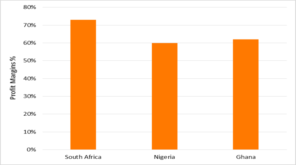 Source: MTN Group 2015 annual report ( data sheets ) Note: Profit margins calculated using data revenue per subscriber (Table 1) and total costsper subscriber (Table 2)