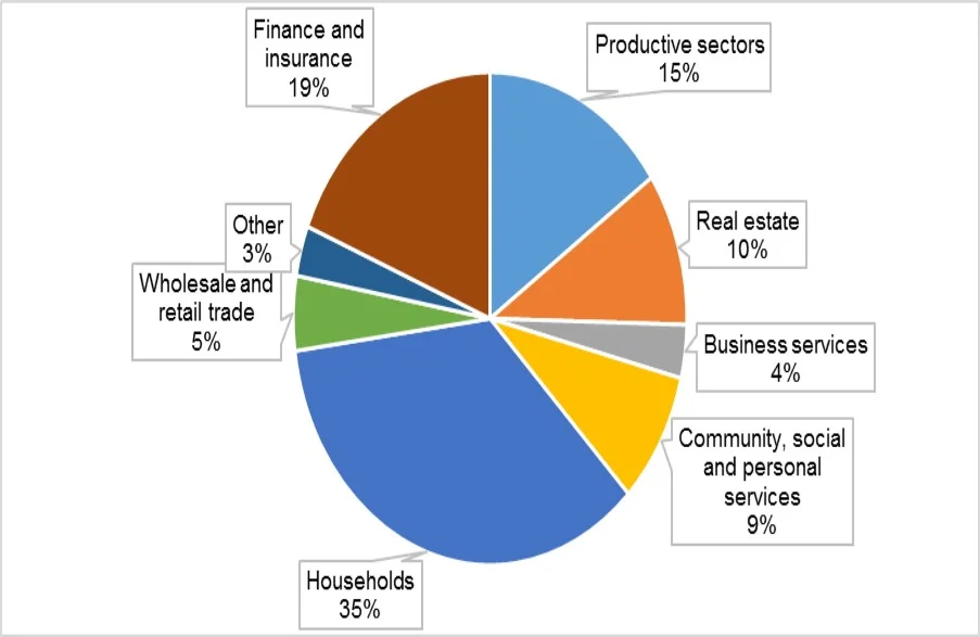 Source: South Africa Reserve Bank Quarterly Bulletin