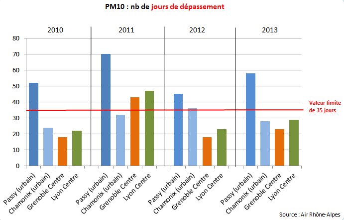 Particules : davantage de jours de dépassement des normes à Passy et dans la vallée de l'Arve qu'au centre de Grenoble et Lyon.