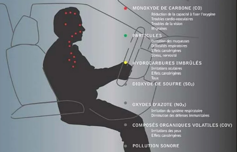 La majorité de notre exposition aux particules a lieu quand nous sommes dans les transports