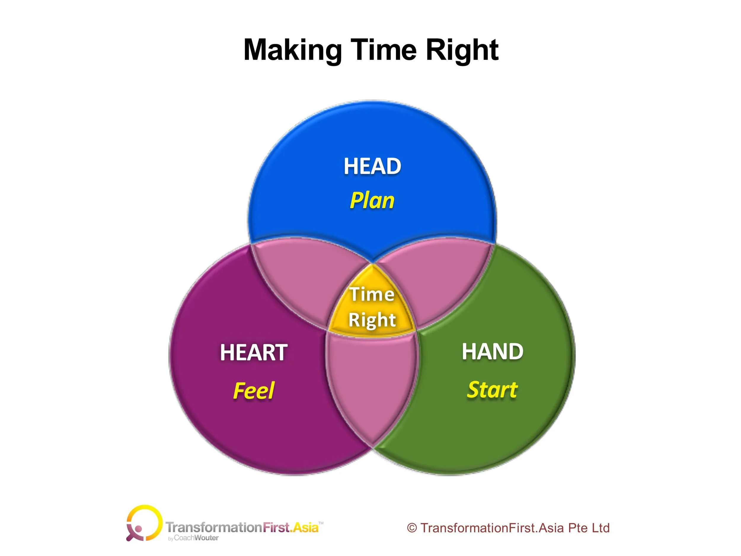 Making Time Right Model v2.jpg