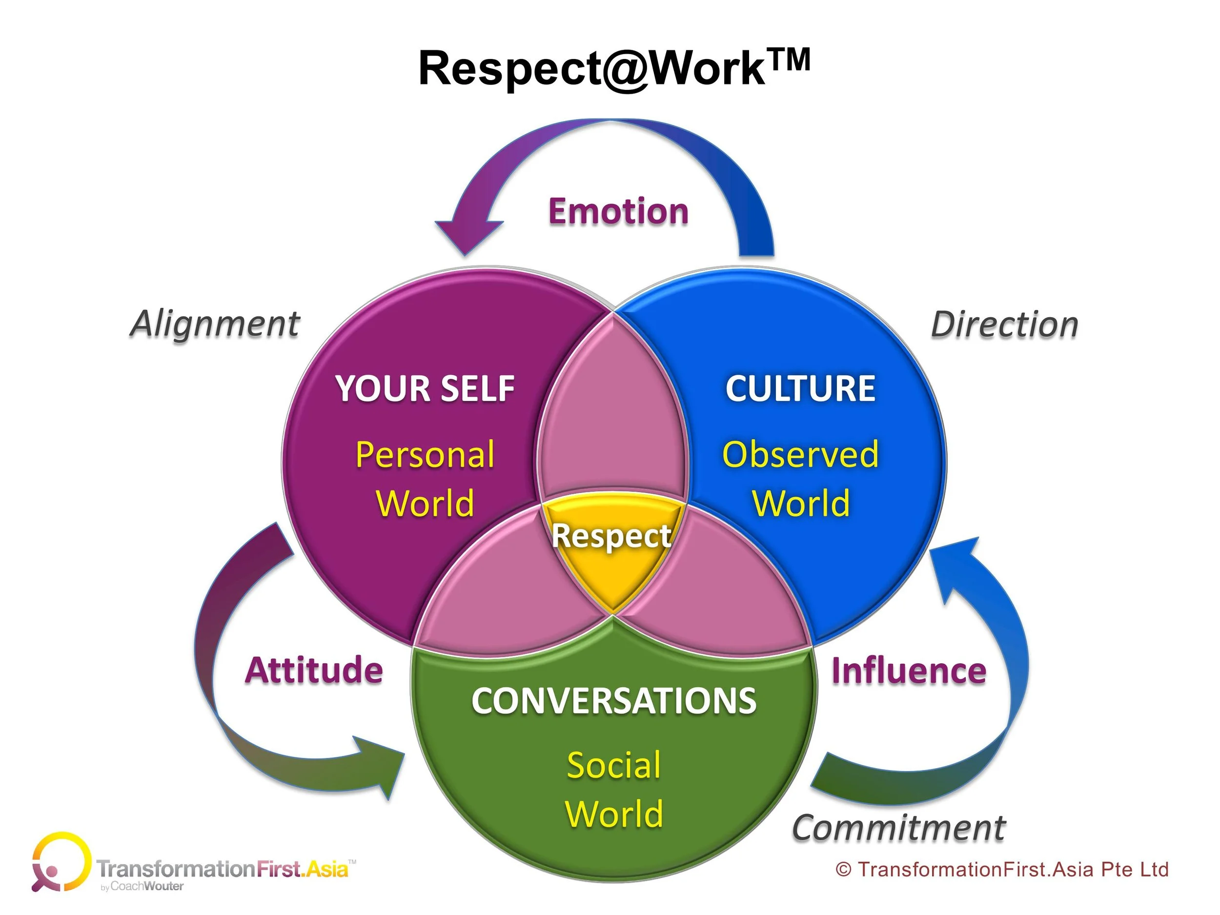 Respect@Work: a framework for practicing and influencing a cross-generational culture of respect at your workplace.