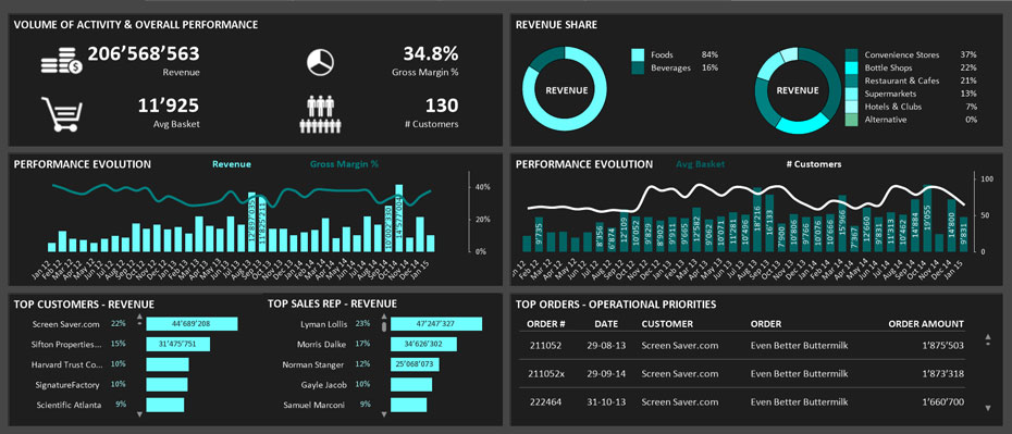A dynamic visualization providing sales information. www.lintao-dashboards.com