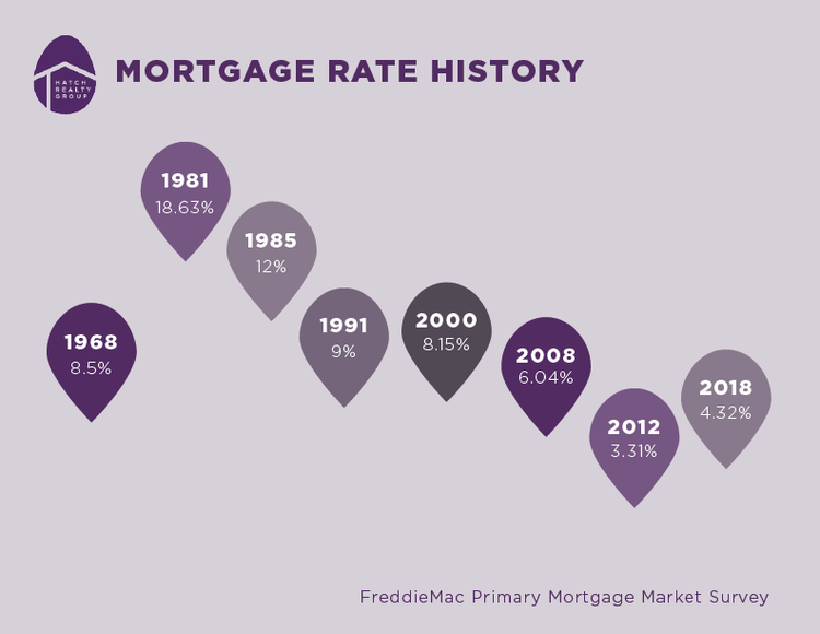 Interest Rates Historical Perspective