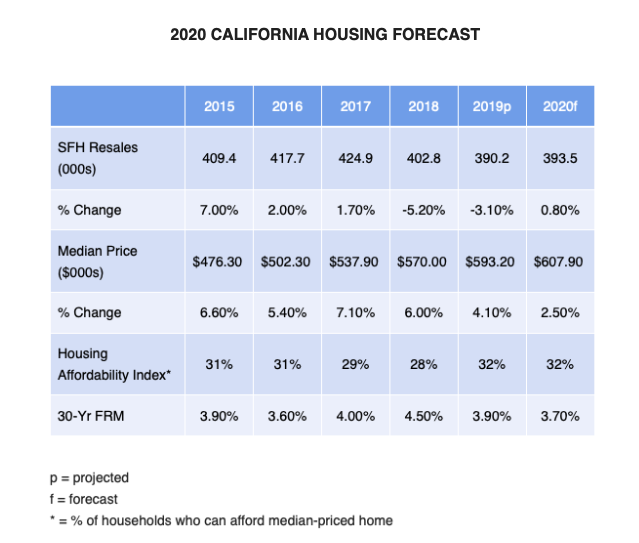 California Association of Realtors 2020 Housing Forecast