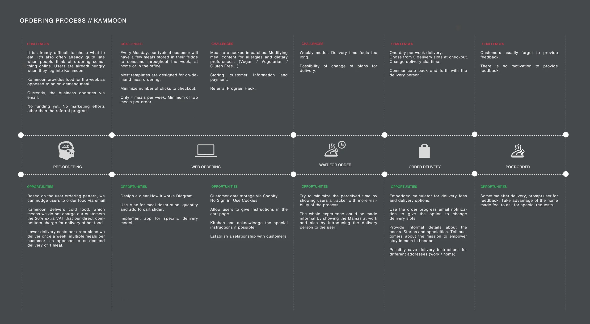 Mapping - Ordering Process