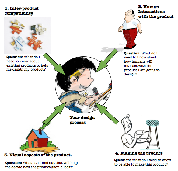 Illustration showing the four major categories of design research