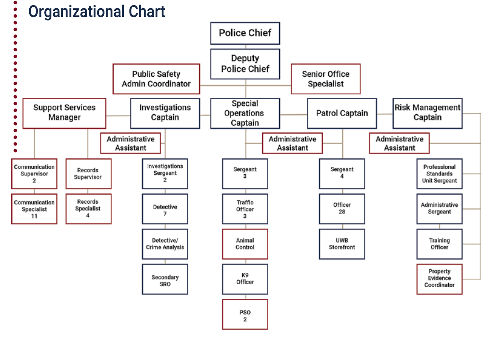 Bpd Organizational Chart